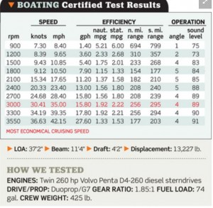 Sessa C 35 test